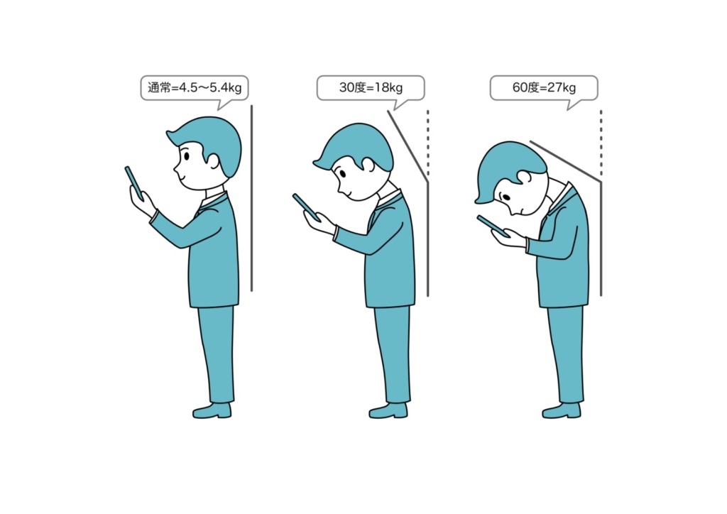 首の角度による負荷の変化を示すイラスト。0度で約4.5〜5.4kg、30度で18kg、60度で27kgと、うつむくほど首への負担が増える様子を解説。